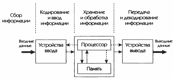 Контрольная работа по теме Назначение процессора